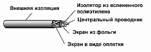 Структура коаксиального кабеля